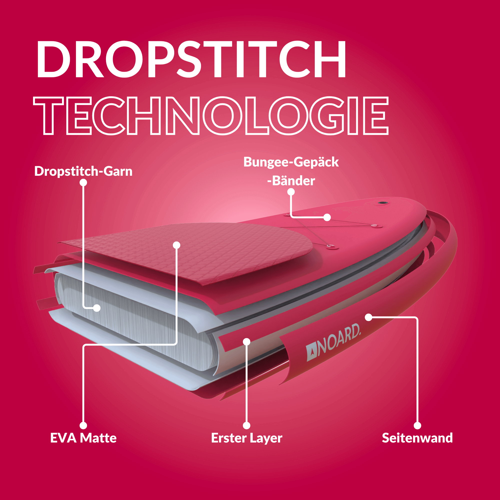 Dropstitch-Technologie im SUP: EVA Matte, Dropstitch-Garn verschiedene layer und Bungee-Bänder