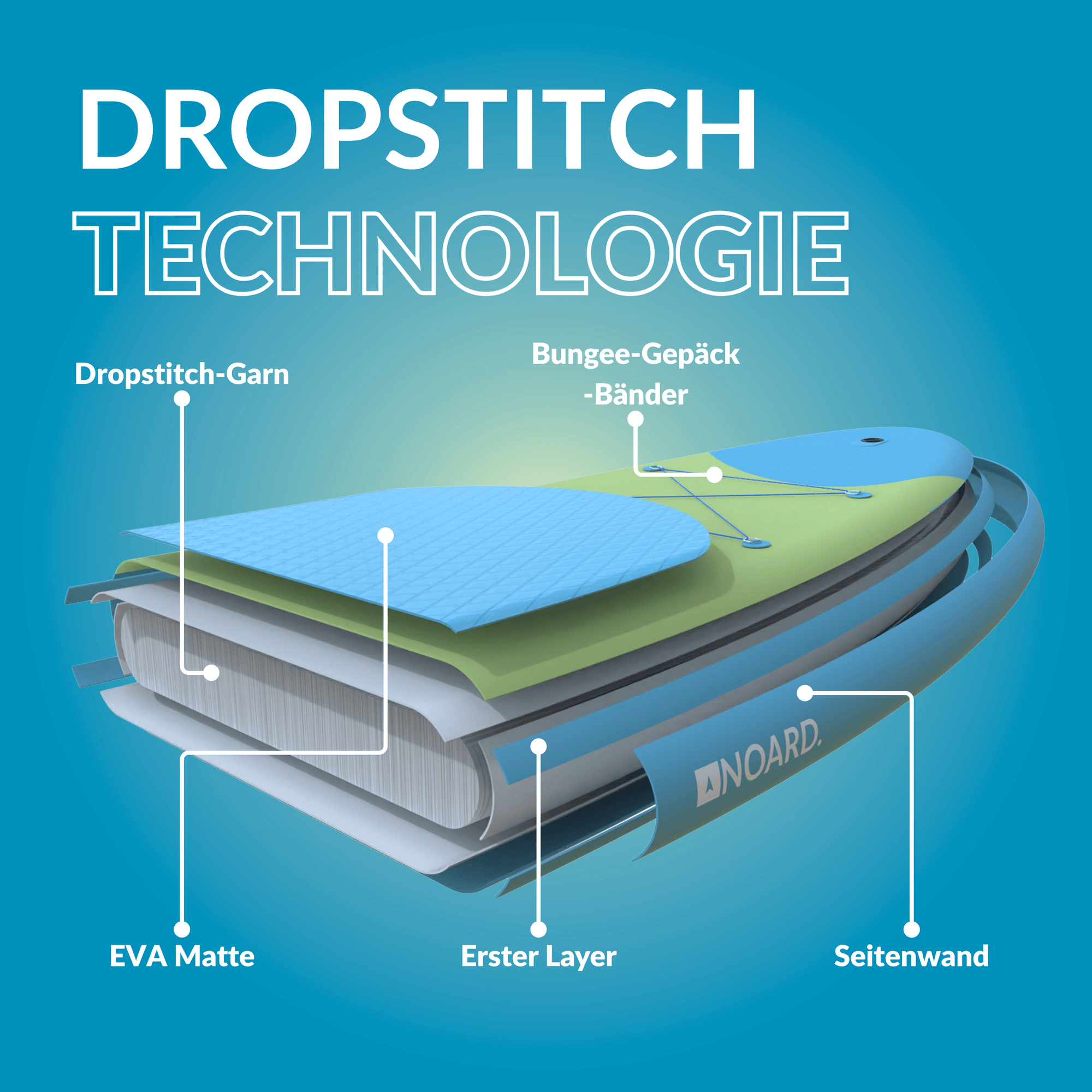 Dropstitch-Technologie im SUP: EVA Matte, Dropstitch-Garn verschiedene layer und Bungee-Bänder