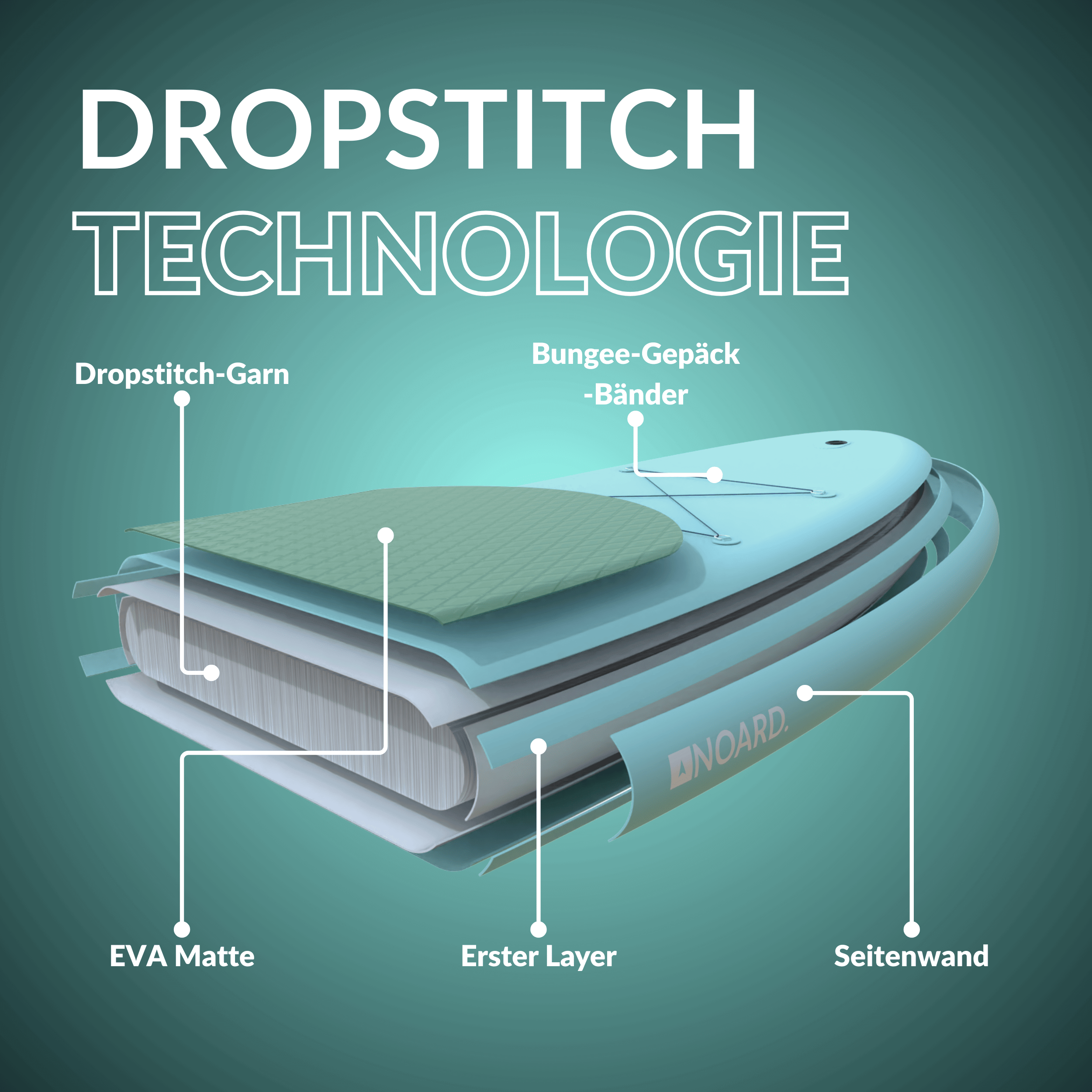 Dropstitch-Technologie im SUP: EVA Matte, Dropstitch-Garn, verschiedene layer und Bungee-Bänder