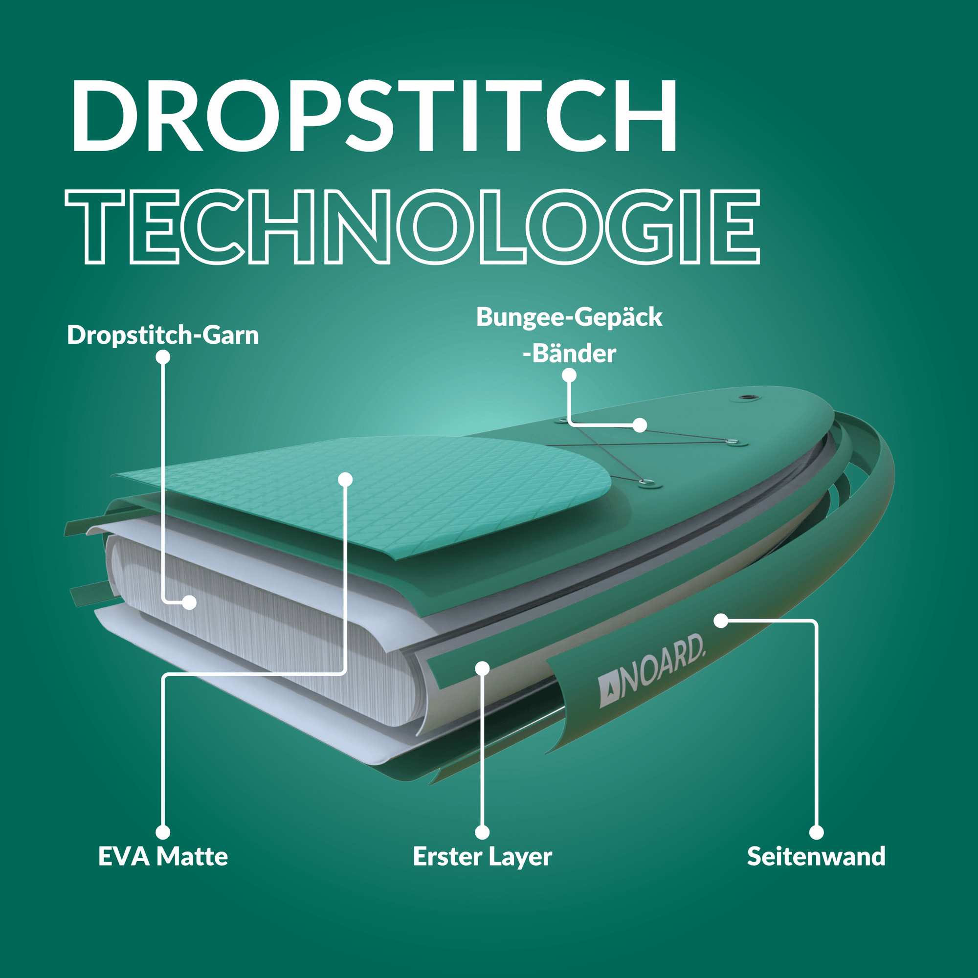 Dropstitch-Technologie im SUP: EVA Matte, Dropstitch-Garn, verschiedene layer und Bungee-Bänder